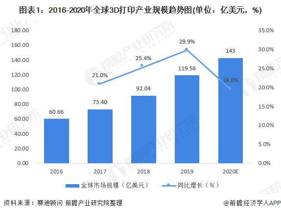 產(chǎn)業(yè)之問：中國3D打印市場 哪個省份能C位出道？