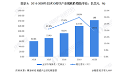中國3D打印市場 哪個(gè)省份能C位出道？