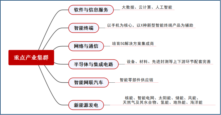 深圳發(fā)布20大戰(zhàn)略新興產(chǎn)業(yè)重點(diǎn)發(fā)展領(lǐng)域，含3D打印、半導(dǎo)體與集成電路等
